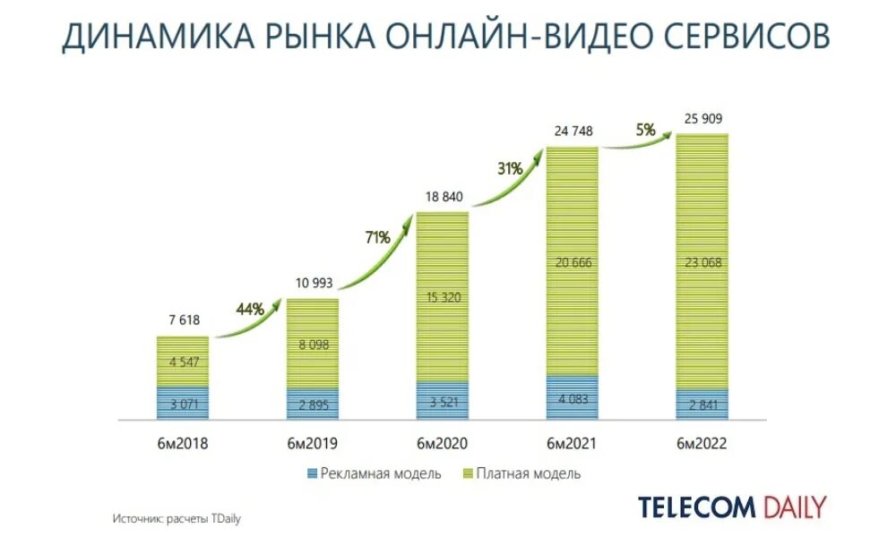 Динамика рынка недвижимости. Рост в год. Рост рынка шин диаграмма 2022. Экономика российского интернета