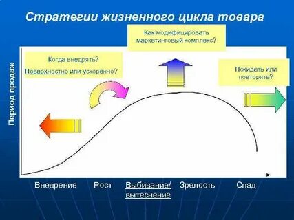 Стратегии жизненного цикла продукта