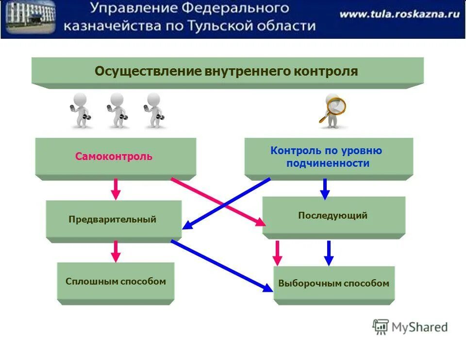 Организация и осуществление внутреннего контроля