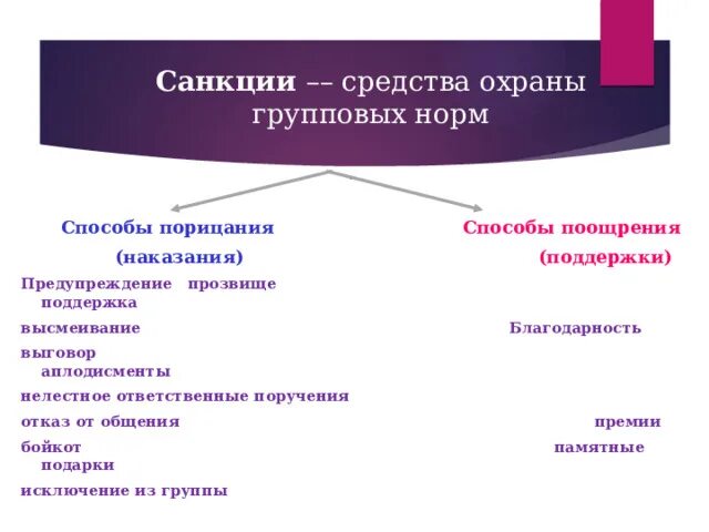 Санкции средства охраны групповых норм. Санкции средства охраны групповых норм схема. Санкции порицания и санкции поощрения. Обществознание санкции средства охраны групповых норм. Бойкот санкция аплодисменты