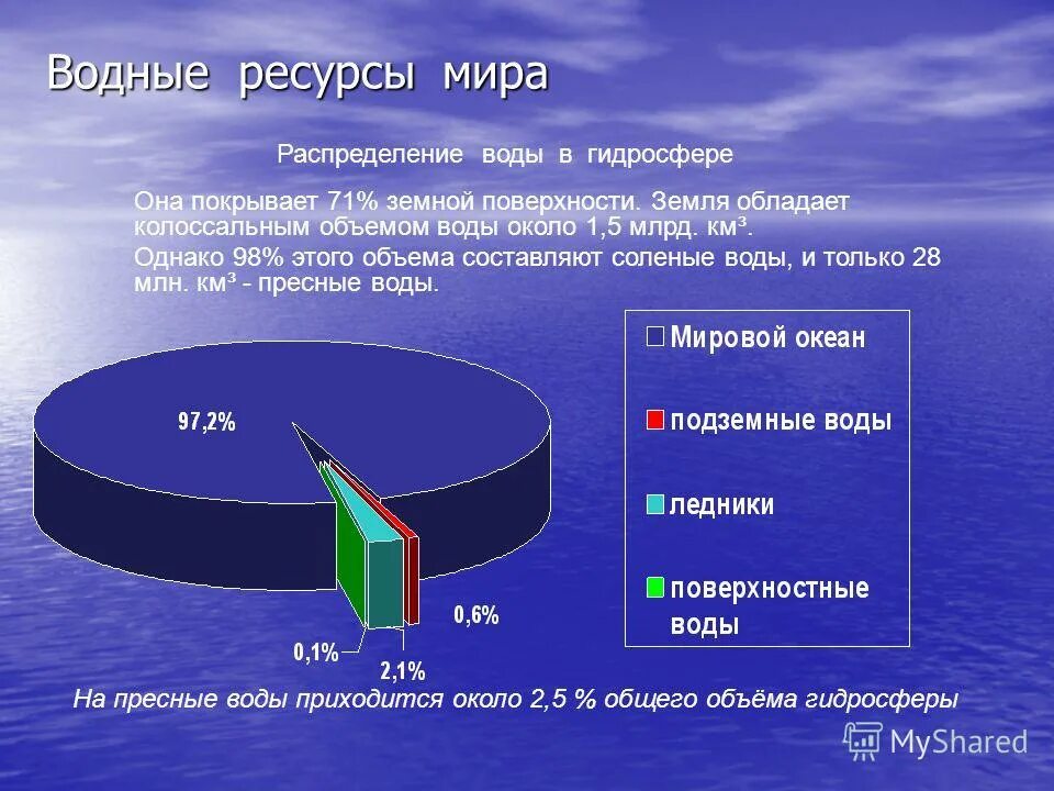 Сколько составляет состояние. Распределение воды на земле. Распределение воды в гидросфере. Распределение пресной воды.