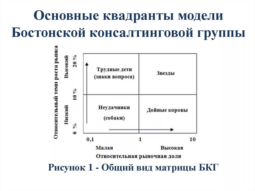 Матрица портфеля бостонской консалтинговой группы. Квадранты модели бостонской консалтинговой группы. Этапы построения матрицы БКГ. Квадранты матрицы БКГ. Модели стратегического маркетинга