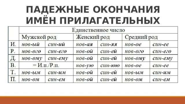 Правописание падежных окончаний имен прилагательных. Таблица падежных окончаний прилагательных 4 класс. Падежные окончания имени прилагательного таблица. Окончания имён прилагательных по падежам таблица 4 класс. Окончания прилагательных 4 класс карточки с заданиями