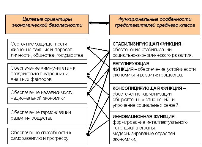 Экономическая безопасность России состояние и перспективы. Экономические ориентиры деятельности. Определение и институты финансовой экономической безопасности. Отличия экономической безопасности от экономического развития.