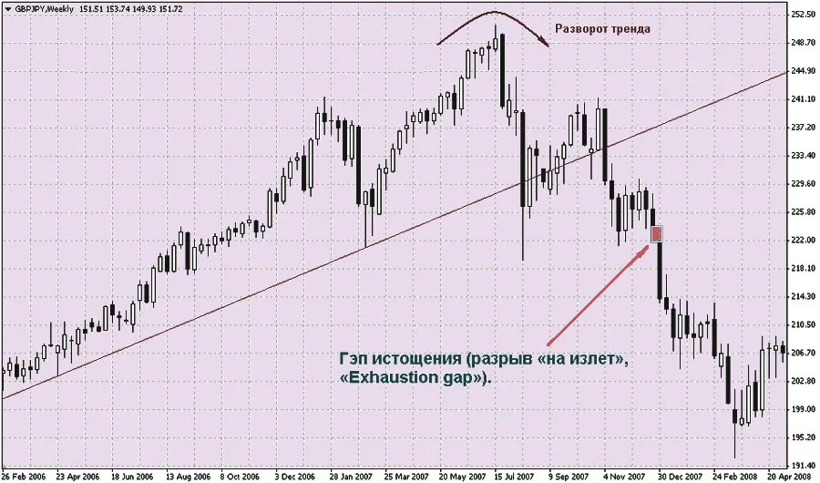 Что такое гэп на бирже. Гэп в трейдинге что это. гэп истощения. гэп в трейдинге биткоин. гэп на восходящем тренде.
