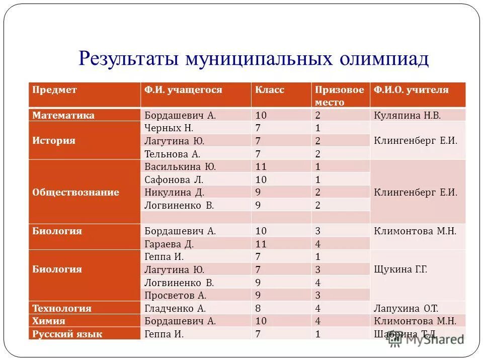 Городская олимпиада. Этапы по олимпиаде школьной. График рассмотрения судебных дел. По математике. Итоги муниципального этапа олимпиады.