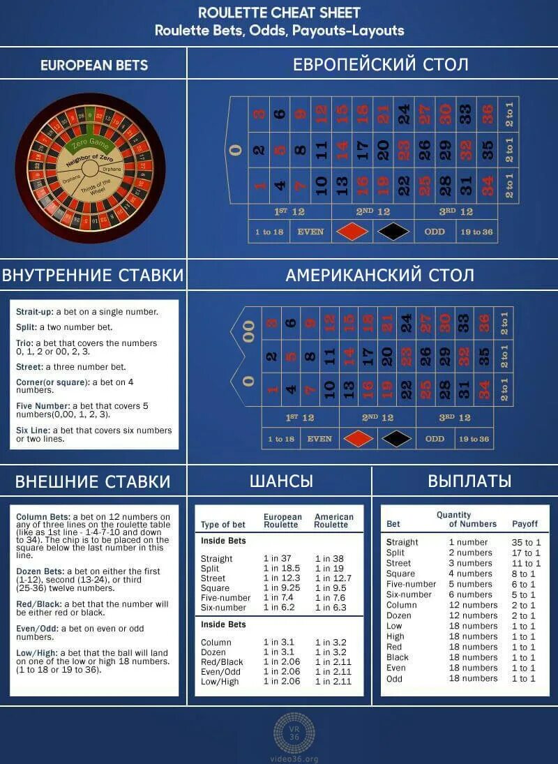 Коэффициент в рулетке в казино. Таблица Рулетка ставки. Рулетка казино ставки. Рулетка казино таблица.