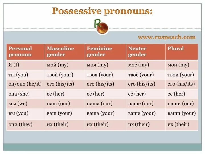 Притяжательные местоимения русский как иностранный язык. Русские местоимения для иностранцев. Притяжательные местоимения в русском языке для иностранцев. Местоимения русского языка для иностранцев.