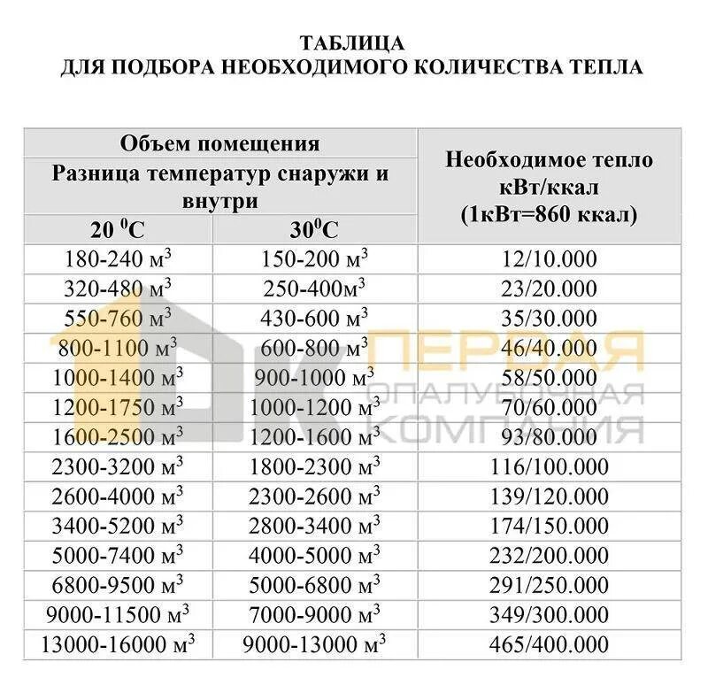 Электрический теплый пол расход электроэнергии калькулятор. Сколько теплее. Сколько тепла выделяет человек. Количество тепла выделяемое человеком. Теплоемкость измеряется в.