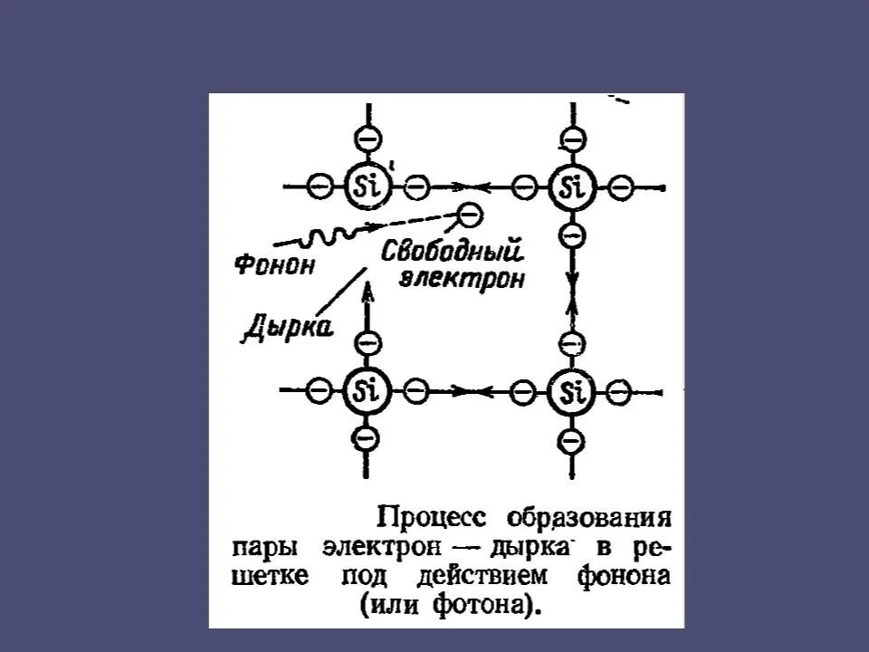 Процесс образования народа. Процесс образования пары электрон-дырка. Образование пары электрон дырка. Образование это процесс. Процесс образования пара.