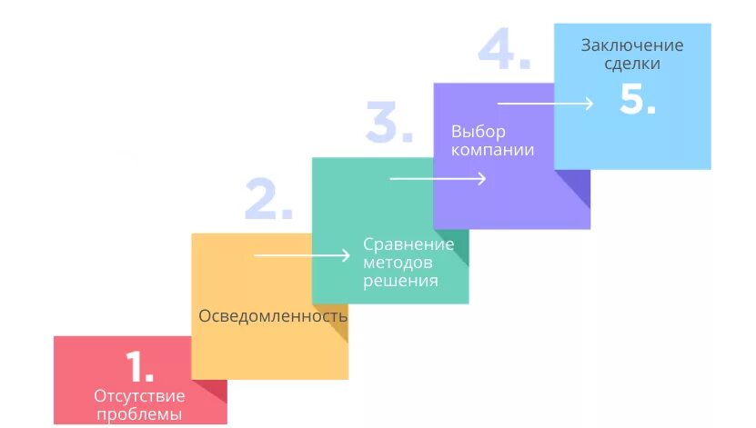 Лестница Бена ханта 5 ступеней. Лестница узнавания Бена ханта. Лестница ханта в маркетинге. Лестница узнавания ханта маркетинг.