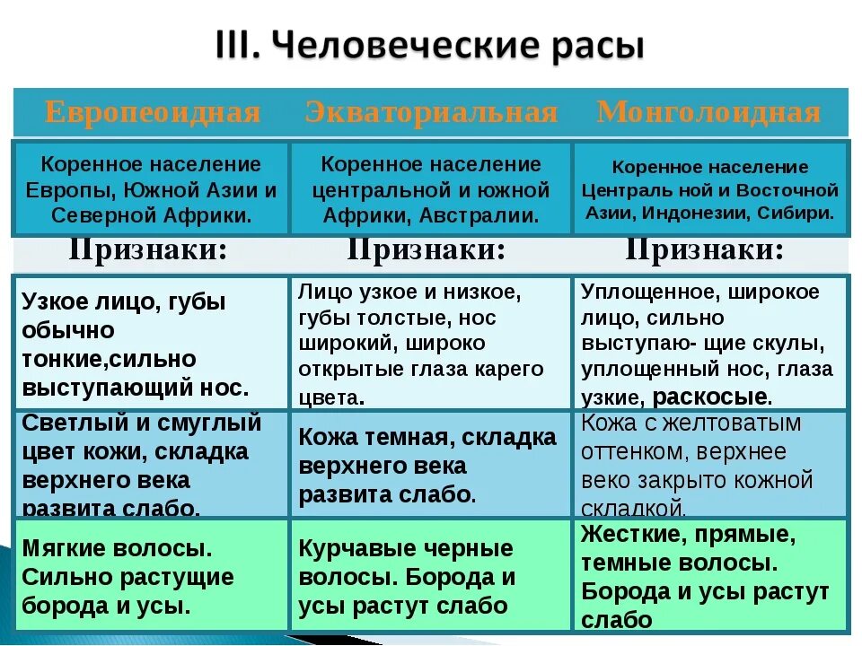 Биологические расы человека