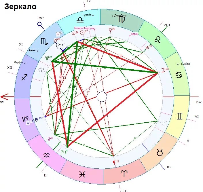 Аспект оппозиция в натальной карте. Квадрат Тригон в астрологии. Аспектные фигуры в астрологии. Парс фортуны в астрологии.