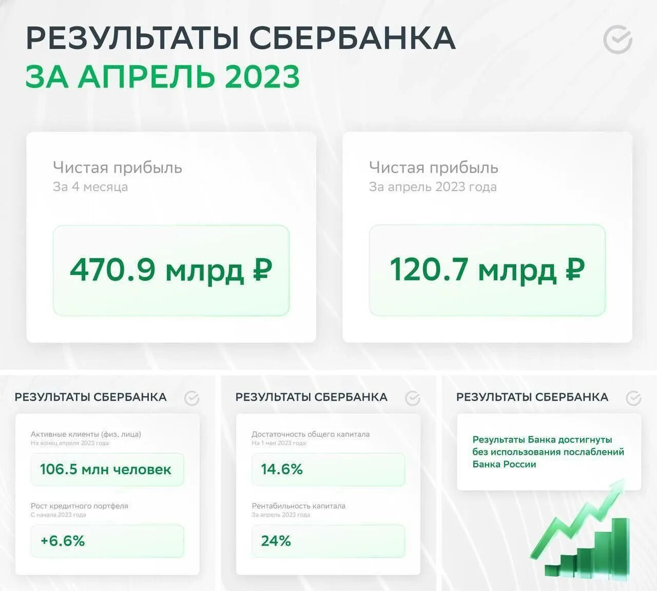 Кредитный портфель сбербанка 2023. Сбербанк прибыль 2023. Чистая прибыль Сбербанка 2023. Чистая прибыль Сбера за 2023 год. Прибыль Сбербанка по месяцам.