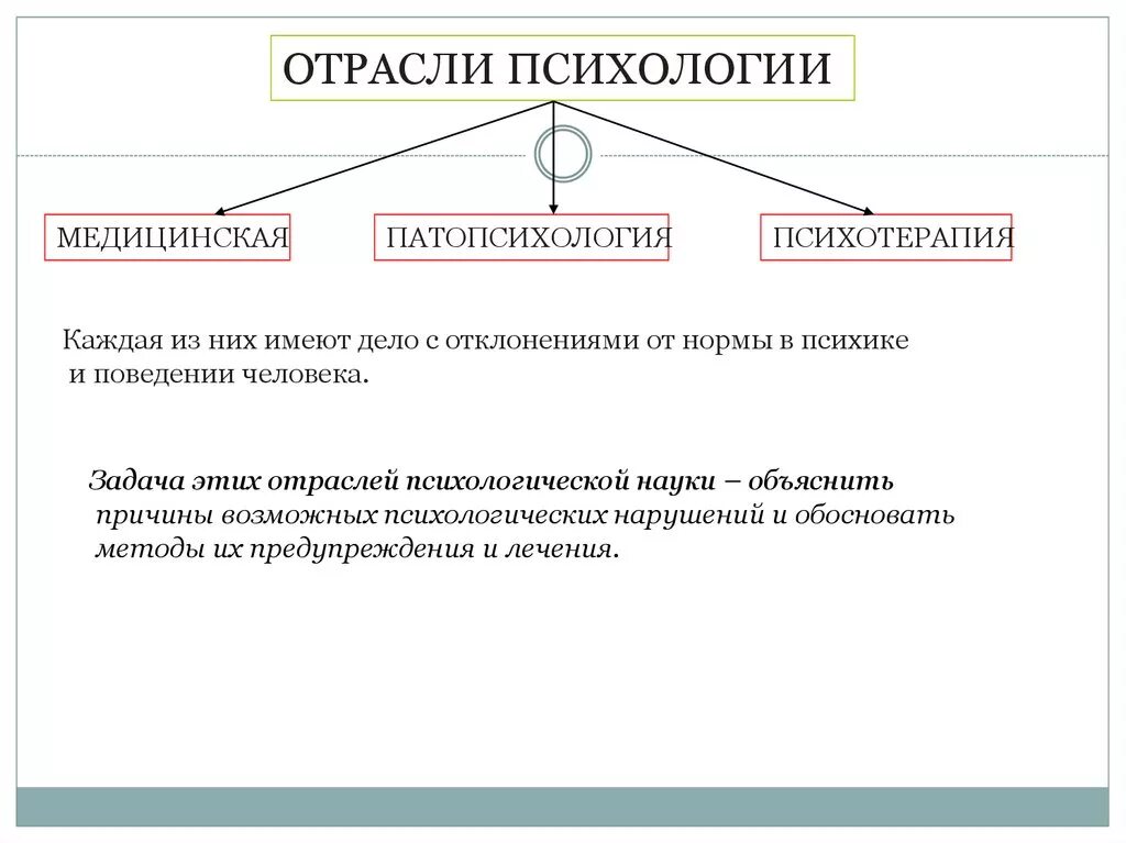 Общая психология кратко. Отрасли психологии. Отрасли психологии медицинская психология. Отрасли и методы психологии. Отрасли современной психологии.