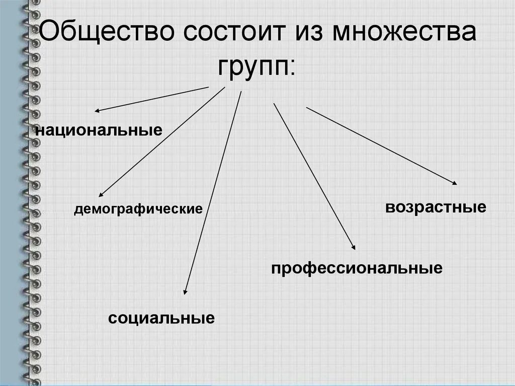 В чем заключается группа данных. Общество состоит. Из чего состоит общест. Схема из чего состоит общество. Общество состоит из групп.