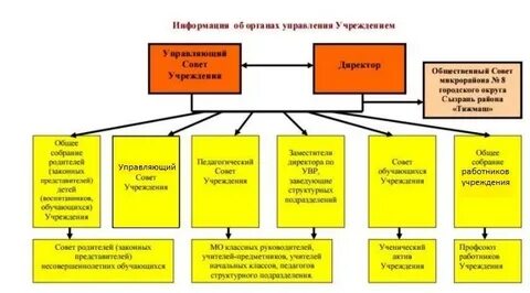 Организации структурных подразделений профсоюза