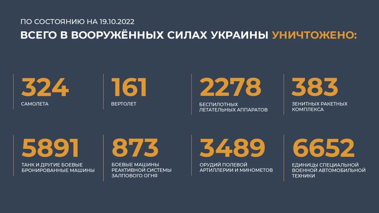 19 октября 2015. 2022 Год -год специальной военной операции в России. Потери ВСУ на сегодняшний день таблица. Статистика потерь на Украине.