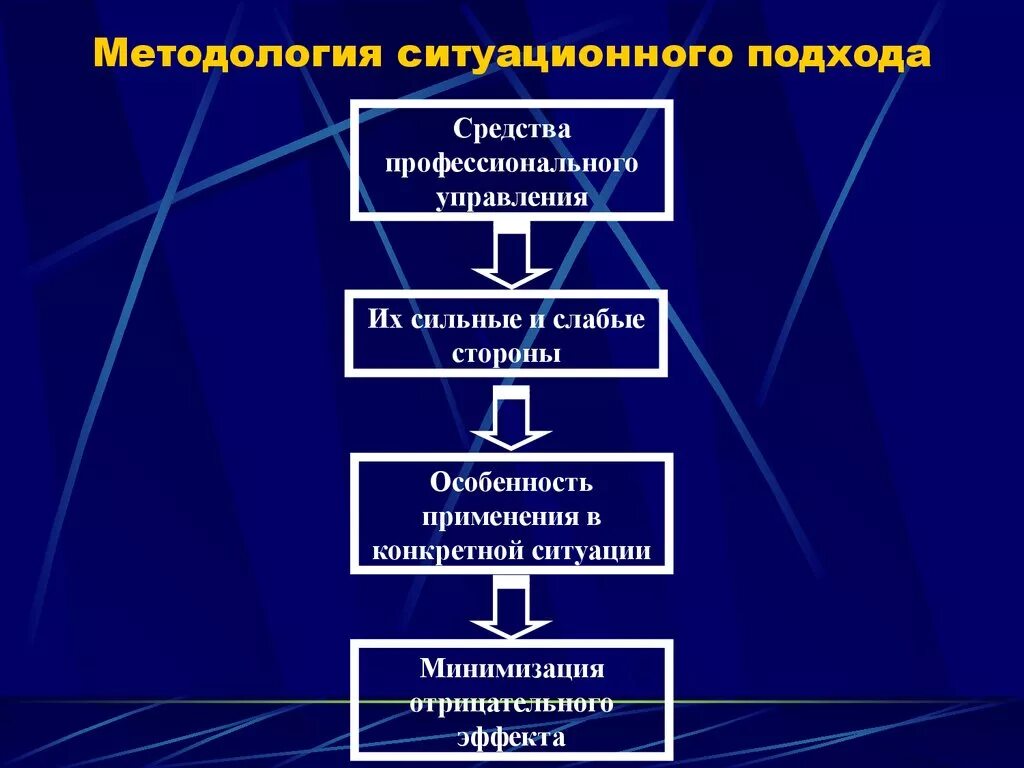 Решения в ситуационном подходе. Решения в ситуационном подходе