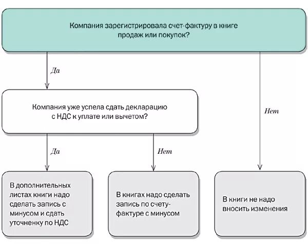 Аннулирование счета. Аннулирование счет фактуры.