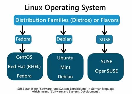 Linux операция