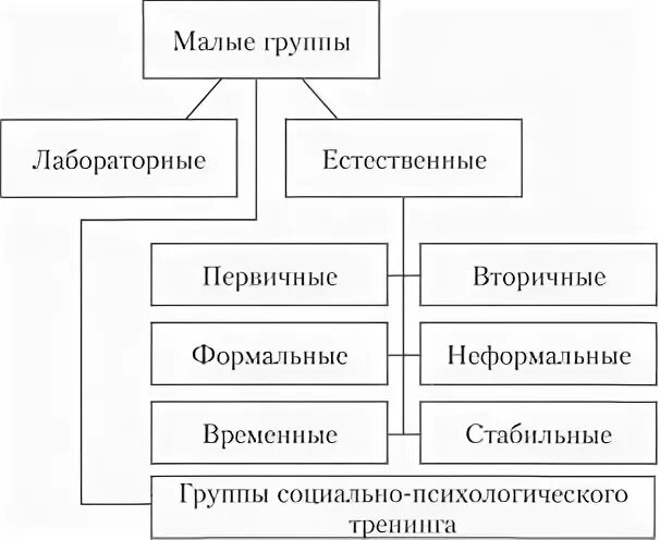 Социальные группы реферат