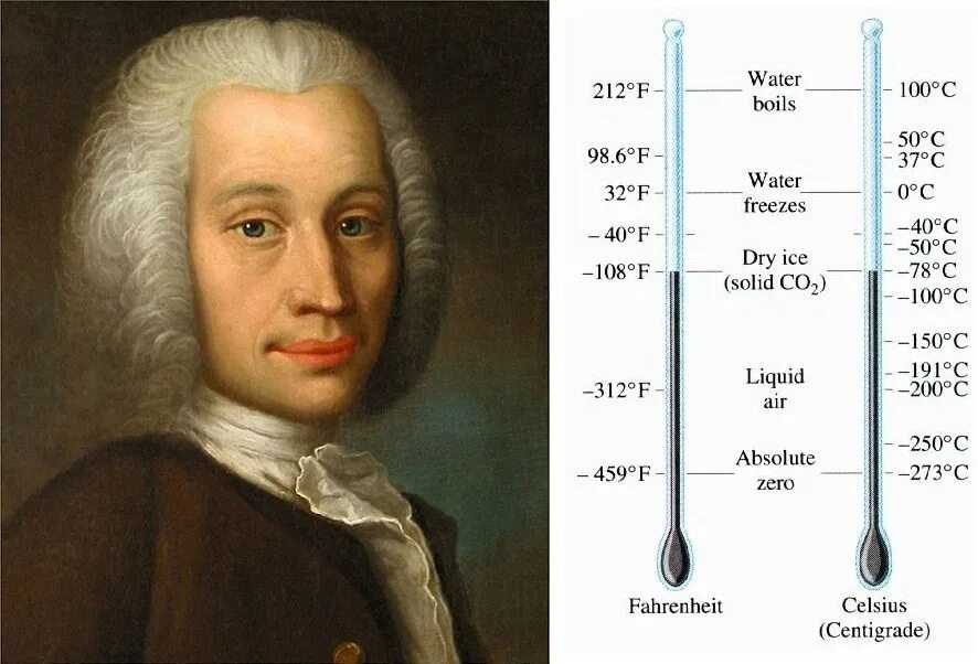 Изображение шкалы цельсия. Андерс цельсий (1701-1744). Цельсий Андерс (1701-. 1741 Цельсий изобрел шкалу измерения температуры.