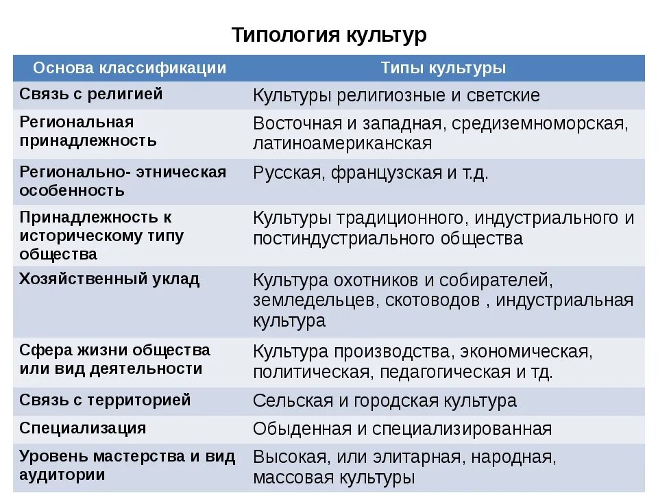 Какие еще культуры вы знаете. Классификация видов культуры. Классификации типов и видов культур. Типология культуры таблица. Основа классификации культуры.