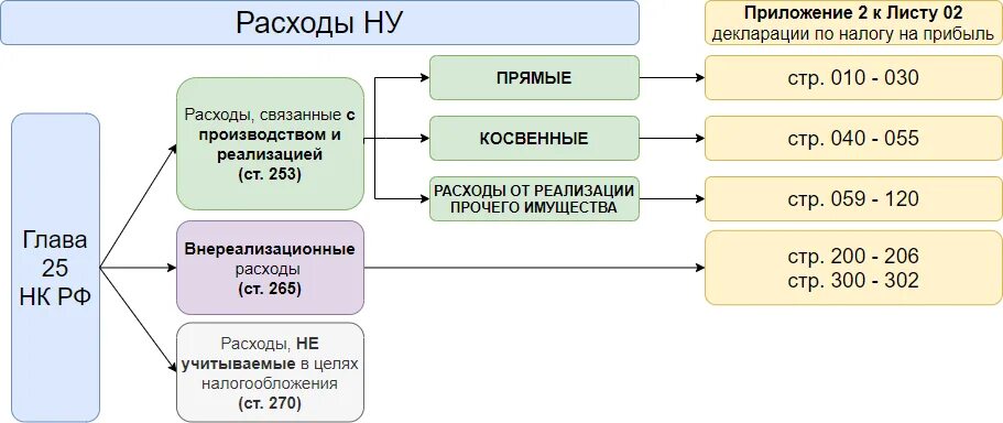 Прямые затраты налоги. Расходы по налогу на прибыль. Косвенные расходы по налогу на прибыль. Что такое прямые и косвенные расходы по налогу на прибыль. Прямые и косвенные расходы в декларации по налогу на прибыль.