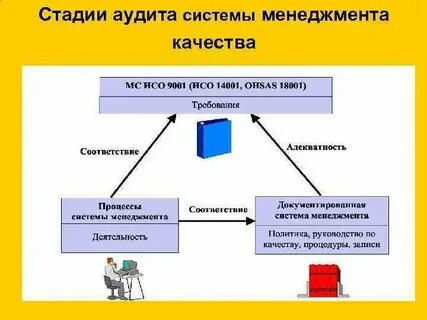 Аудит целей качества