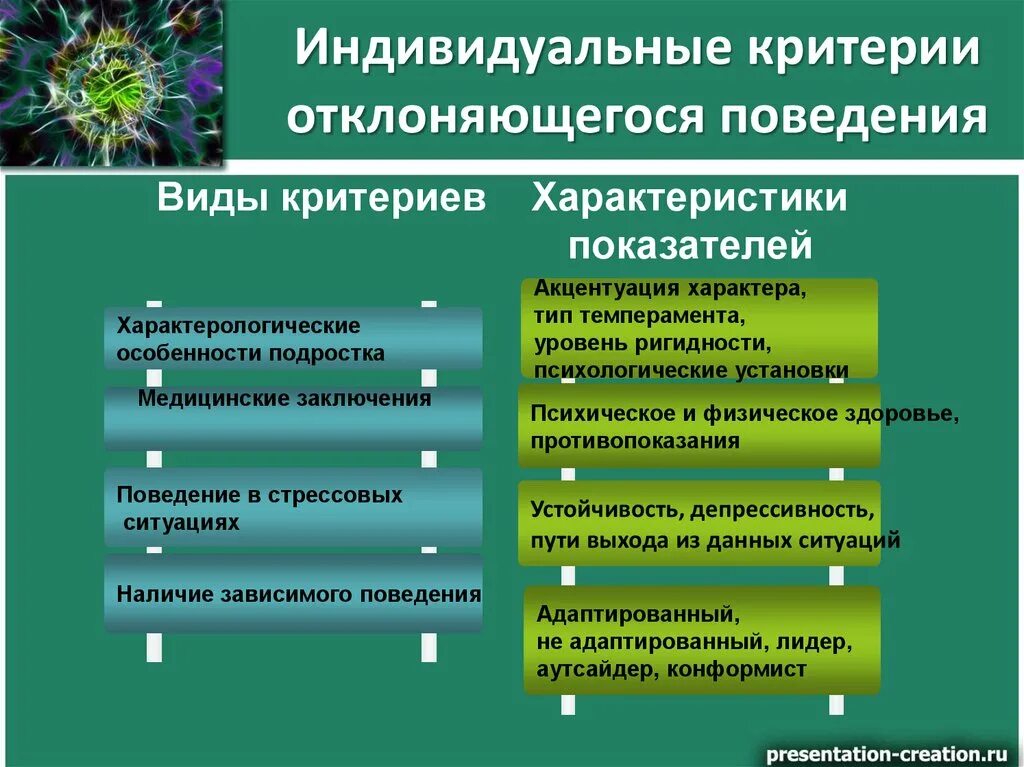 Организация профилактики отклоняющегося поведения. Характеристики отклоняющегося поведения. Причины и формы отклоняющегося поведения. Виды отклонения поведения. Критерии отклоняющегося поведения.