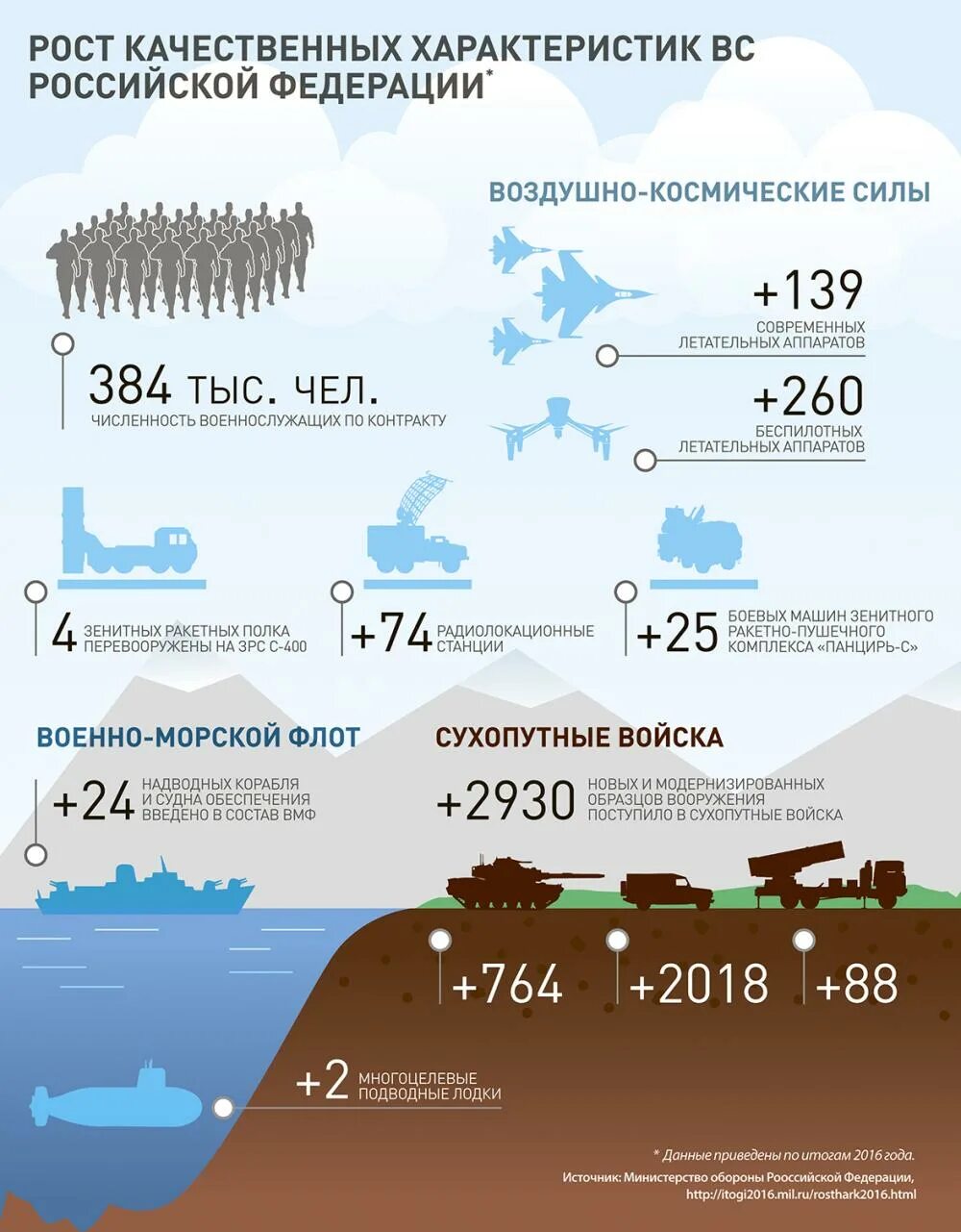 Обзор вс рф 2016