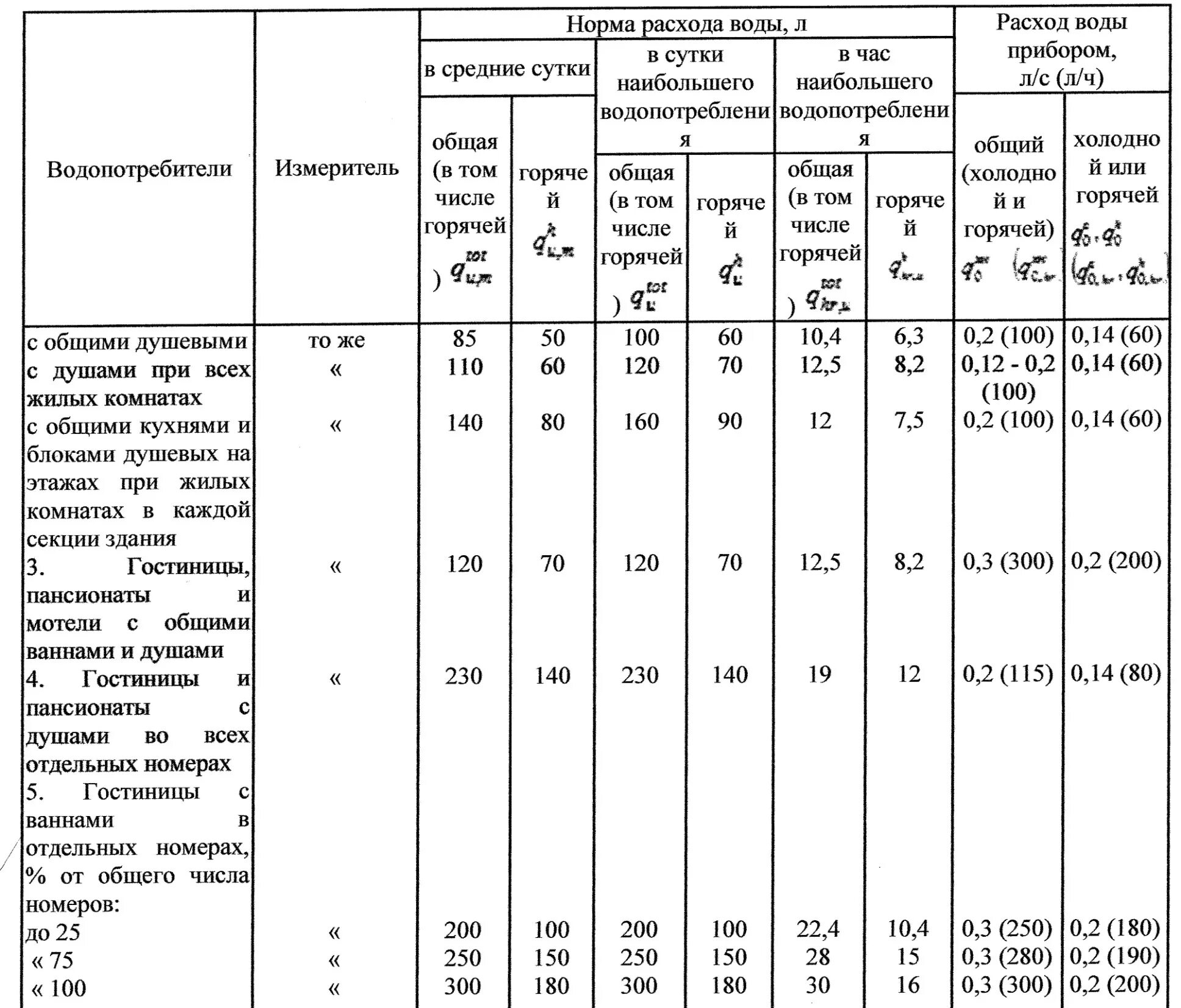 2.04 01 85 статус. Таблица расчета потребления воды на предприятии. Нормы расхода воды по СНИП 2.04.01-85. Нормы расхода воды на помывку 1 человека на производстве. Расчетные нормативы расхода горячей воды.