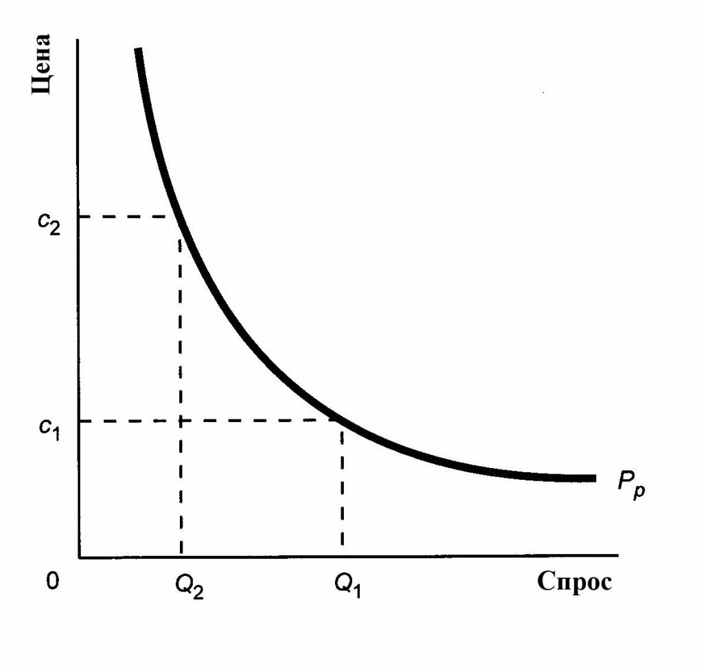 Спрос. Рисунок спроса в экономике. Кривая спроса рисунок. Спрос это в экономике. Тема попит