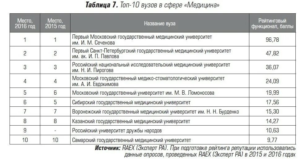 Проходные на бюджет в медицинские вузы. Сеченова медицинский университет проходной балл. Смоленский медицинский университет проходной балл 2021. Тульский медицинский институт проходной балл 2021. Проходной балл в Сеченовский университет 2021.