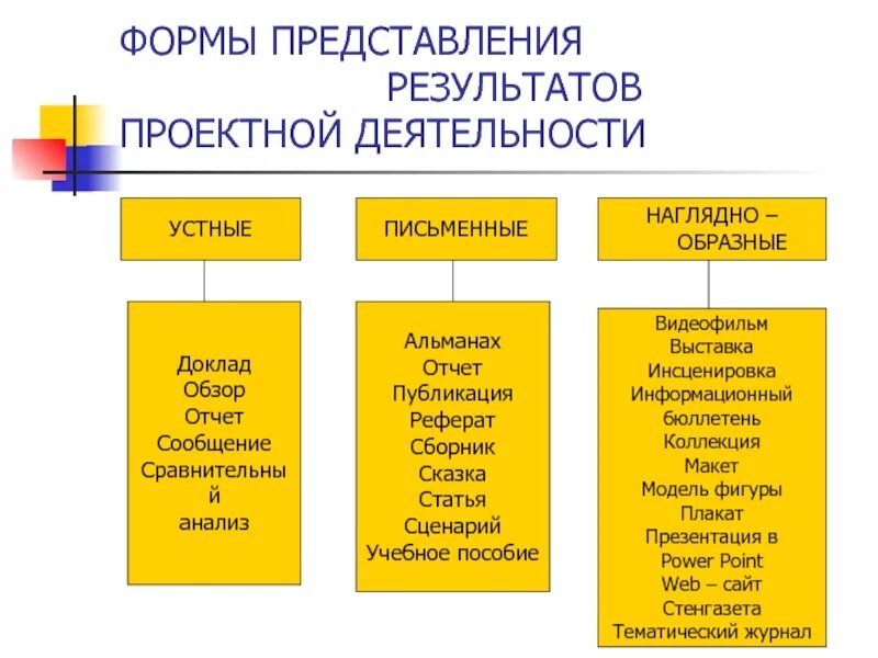 Представление результатов работ. Форма представления проекта. форма представления результатов проекта. способы представления проектов. форма представления результата - это.