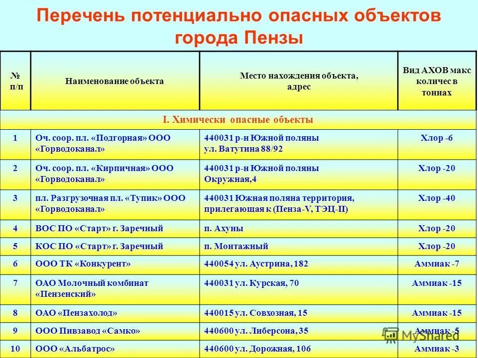 номер в реестре опо. исключения опасных объектов из реестра. документы для регистрации опо. форма сведений характеризующих опо. периодичность проведения экспертизы промбезопасности на опо.