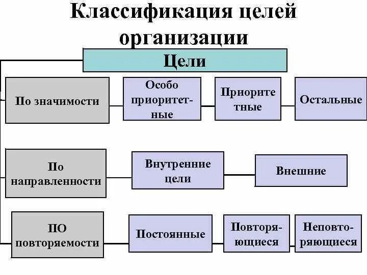 Внешние цели организации примеры. Внешние и внутренние цели организации. Классификация целей организации. Организационные цели примеры. Какие могут быть цели организации