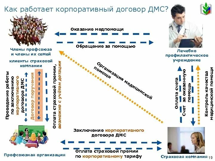 Система дмс работает. Памятка по дмс. как работает дмс. как работает страхование. корпоративный договор добровольного медицинского страхования.