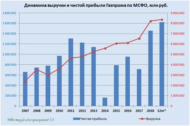 Динамика прибыли Газпрома. Динамика чистой прибыли Газпрома по годам. График прибыли Газпрома по годам. Доходы Газпрома по годам.