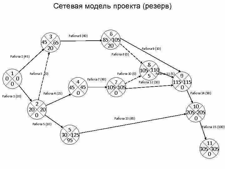 Сетевая модель работа связи. Сетевая модель выполнения работ проекта. График сетевой модели. Сетевая модель пример.