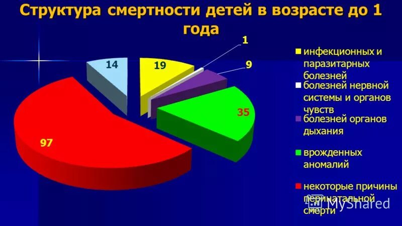 Структура детская смертность. Структура смертности новорожденных. Структура смертности в мире. Детская смертность структура. Структура детская смертность.