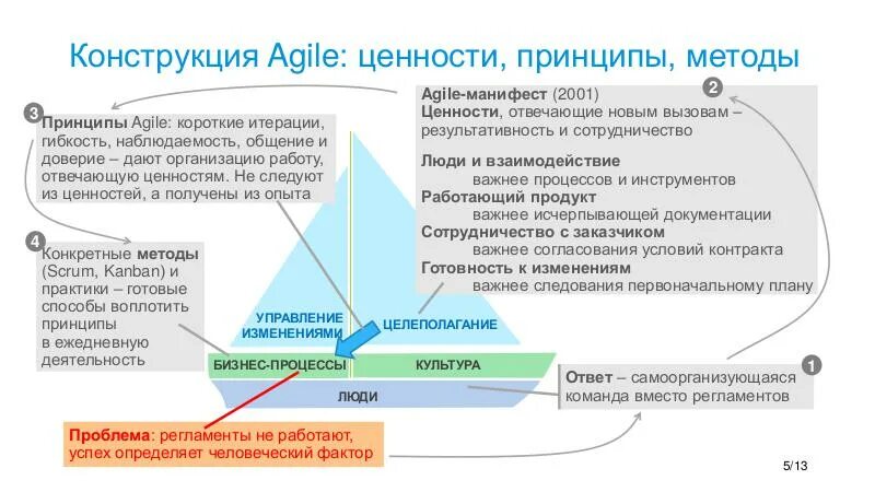 Agile какие методологии. Принципы Agile. Agile принципы и ценности. Принципы Agile манифеста. Agile методология принципы.