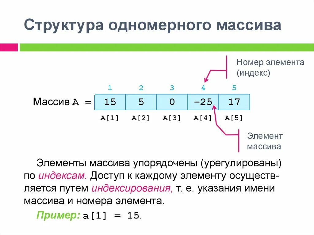 Определить номер элемента массива. Структура одномерного массива. Одномерный массив пример. Что такое элемент одномерного массива. Индекс элемента одномерного массива это.