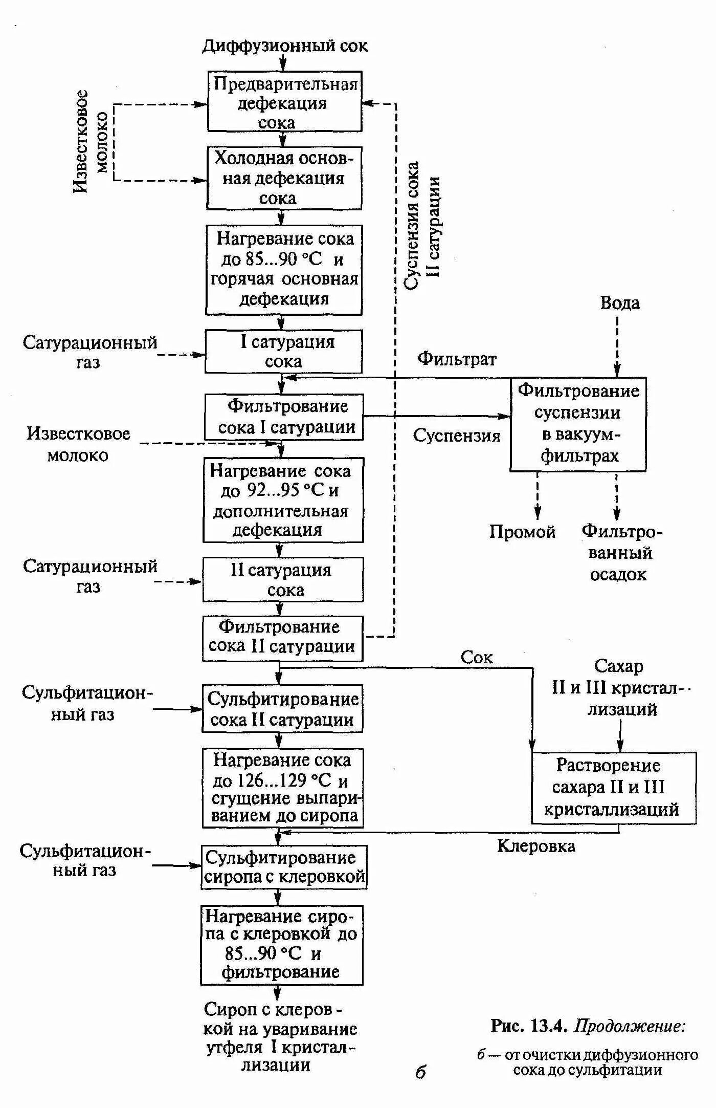 Схема производства сахара. Сахарная свёкла схема производства. Технологическая линия производства сахара-песка из сахарной свеклы. Схема технологического процесса производства сахара. Схема производства сахара.