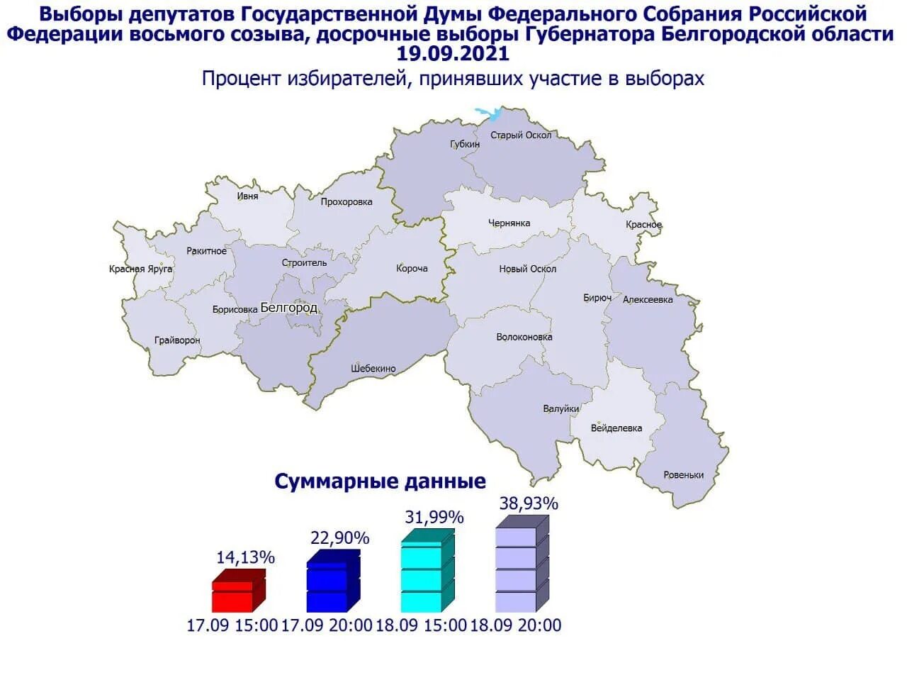 Выборы в Белгородской области в 2021 году. Выборы Белгородская область. Выборы губернатора Белгородской области 2021. Статистика голосования выборы 2021. Явка в московской области на выборах сегодня