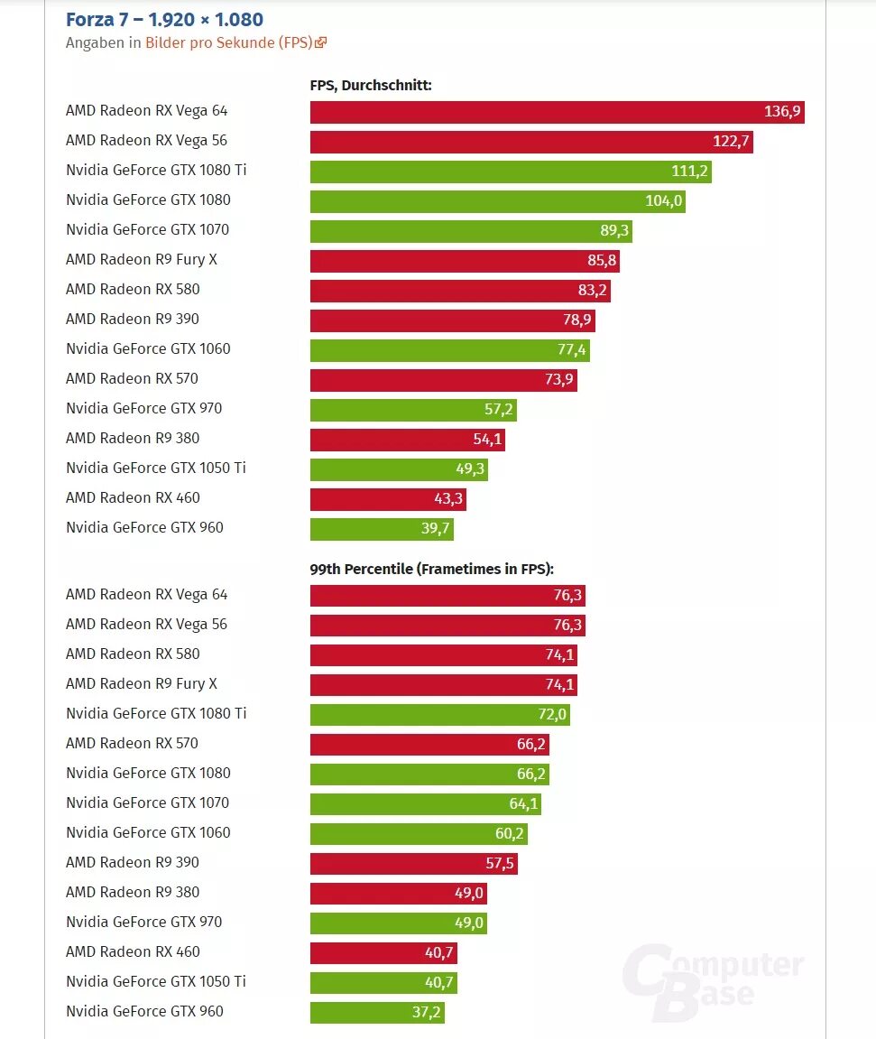 Gtx и radeon сравнение. Видеокарта Radeon Vega 7. Видеокарты нвидиа и АМД. 960 GTX vs Vega 7. Радеон Vega 3 Graphics.