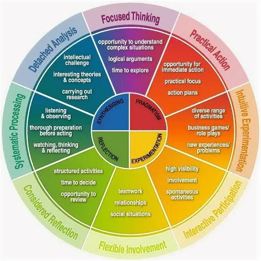 Insights model