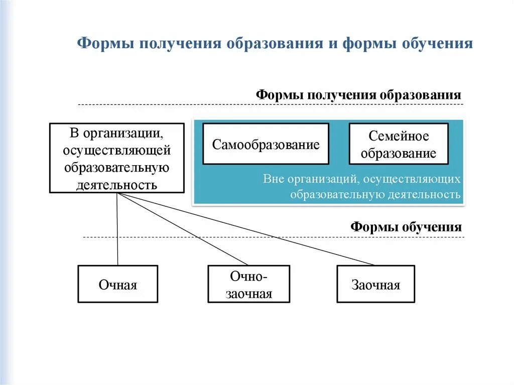 Получения образования для любого. Формы получения образования и формы обучения схема. Формы обучения в школе по новому закону об образовании. Формы образования в России по закону об образовании. Особенности получения образования.