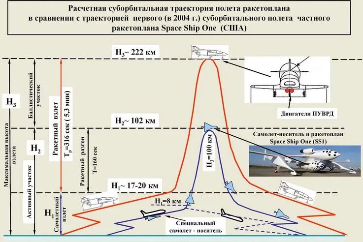 Траектория полета летательного аппарата. Траектория полета летательного аппарата